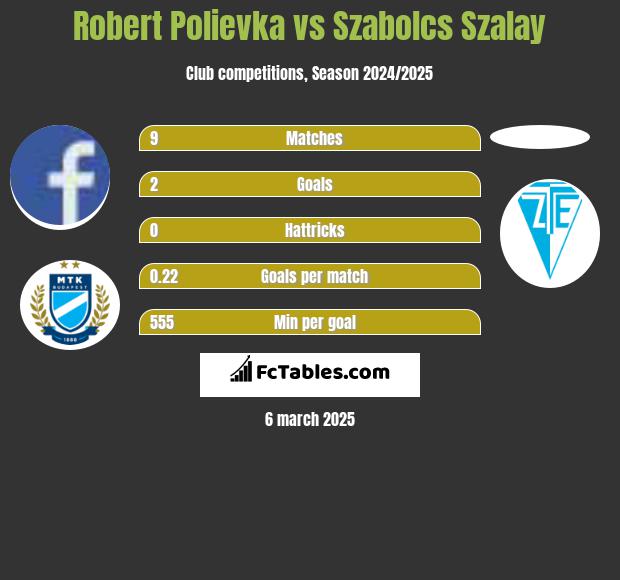 Robert Polievka vs Szabolcs Szalay h2h player stats