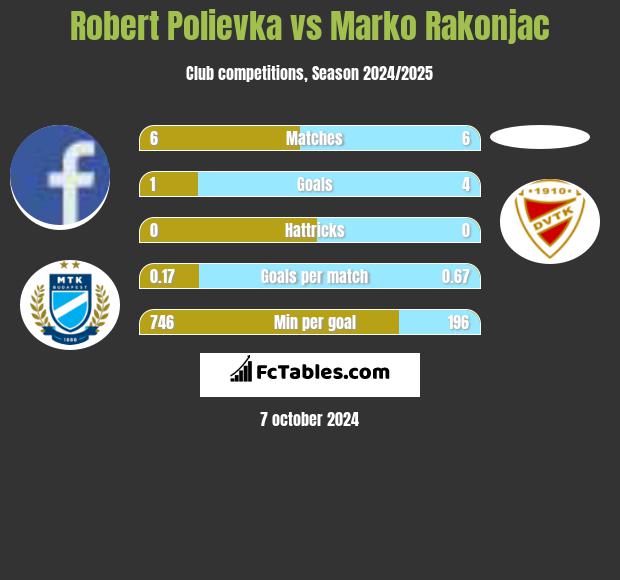 Robert Polievka vs Marko Rakonjac h2h player stats