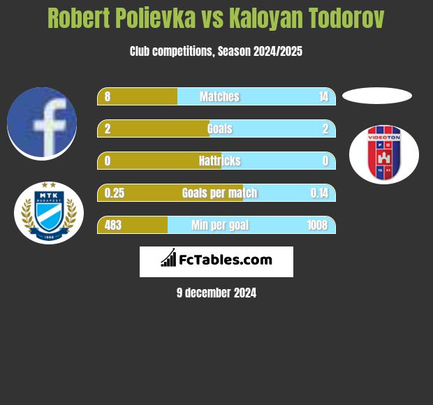 Robert Polievka vs Kaloyan Todorov h2h player stats