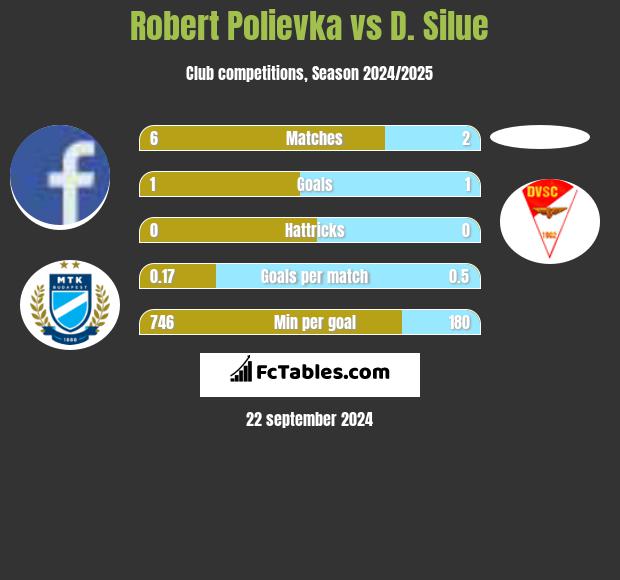 Robert Polievka vs D. Silue h2h player stats