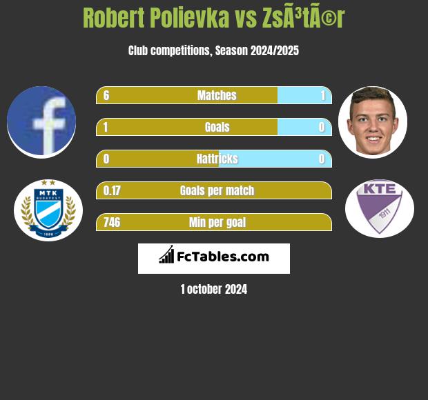 Robert Polievka vs ZsÃ³tÃ©r h2h player stats