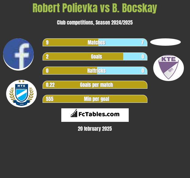 Robert Polievka vs B. Bocskay h2h player stats