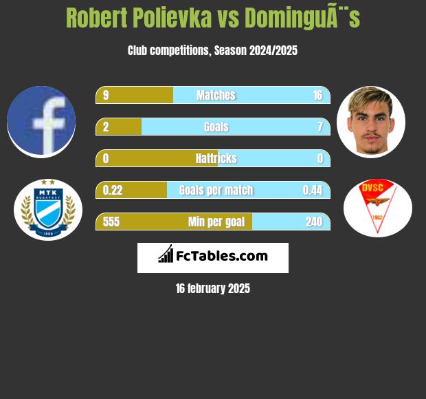 Robert Polievka vs DominguÃ¨s h2h player stats