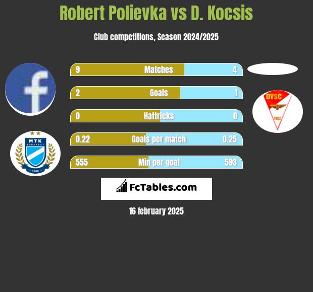 Robert Polievka vs D. Kocsis h2h player stats