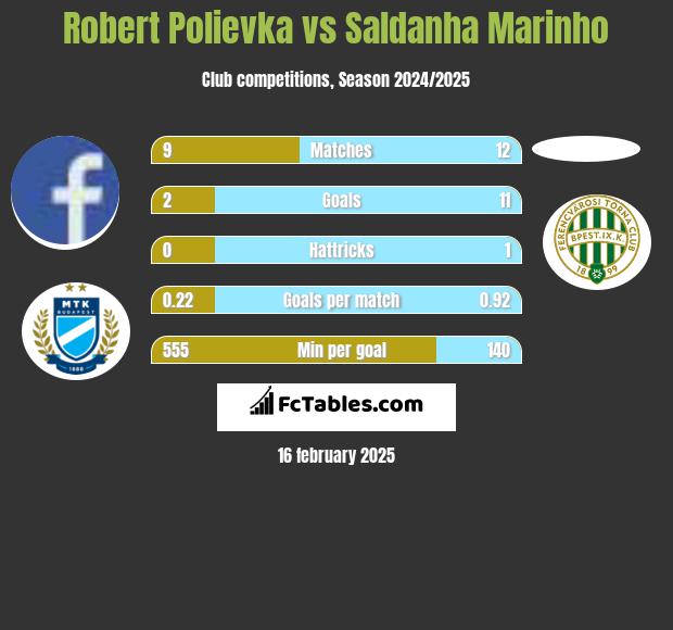 Robert Polievka vs Saldanha Marinho h2h player stats