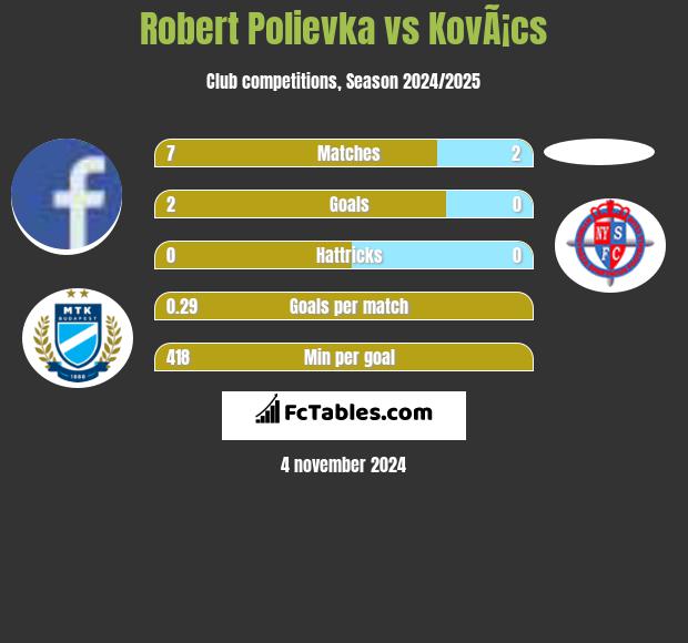 Robert Polievka vs KovÃ¡cs h2h player stats