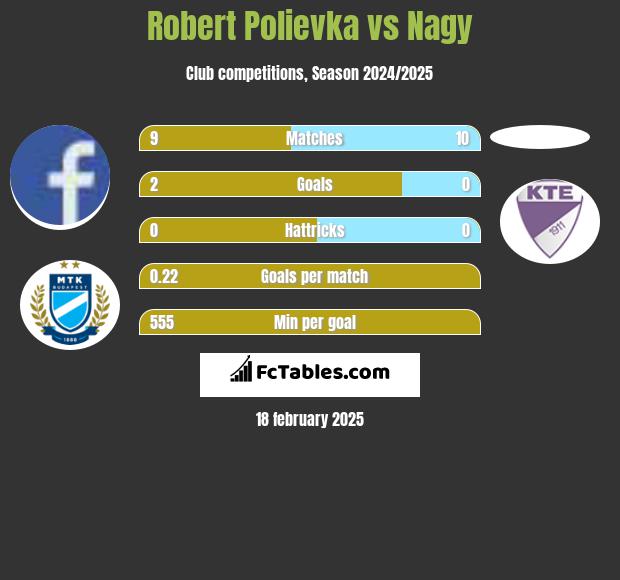 Robert Polievka vs Nagy h2h player stats