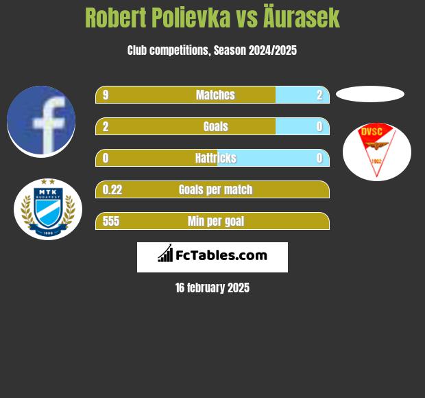 Robert Polievka vs Äurasek h2h player stats