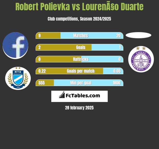 Robert Polievka vs LourenÃ§o Duarte h2h player stats