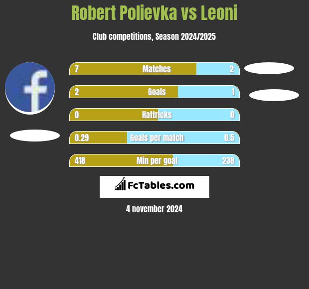 Robert Polievka vs Leoni h2h player stats