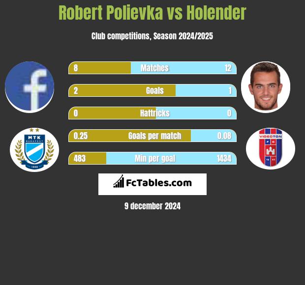 Robert Polievka vs Holender h2h player stats