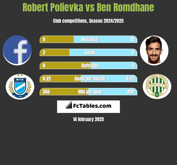 Robert Polievka vs Ben Romdhane h2h player stats