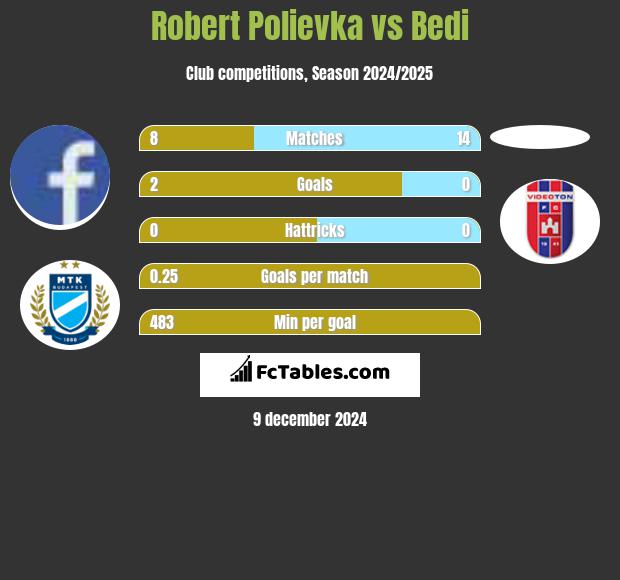 Robert Polievka vs Bedi h2h player stats