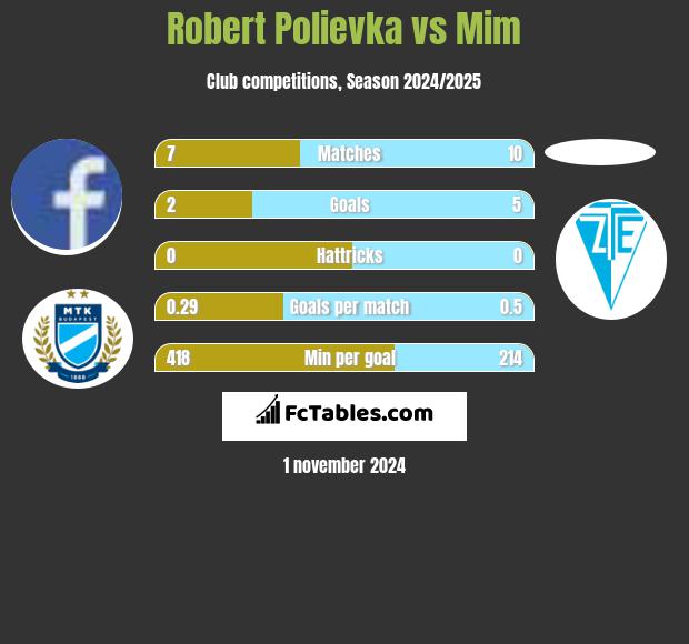 Robert Polievka vs Mim h2h player stats