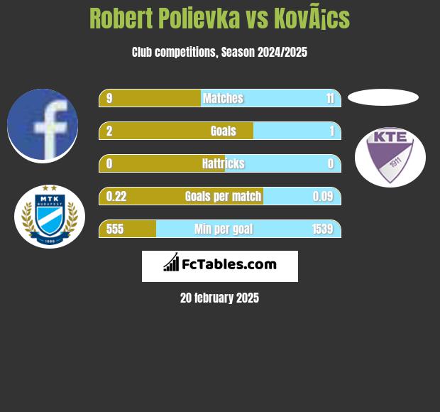 Robert Polievka vs KovÃ¡cs h2h player stats