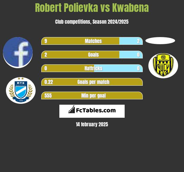 Robert Polievka vs Kwabena h2h player stats