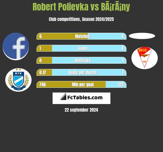 Robert Polievka vs BÃ¡rÃ¡ny h2h player stats