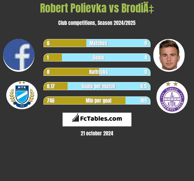 Robert Polievka vs BrodiÄ‡ h2h player stats