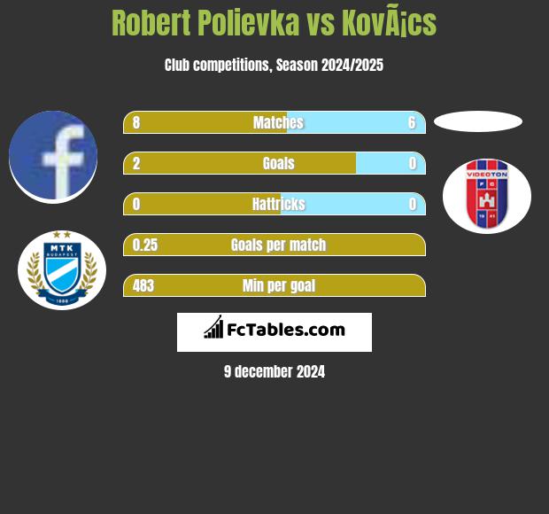 Robert Polievka vs KovÃ¡cs h2h player stats