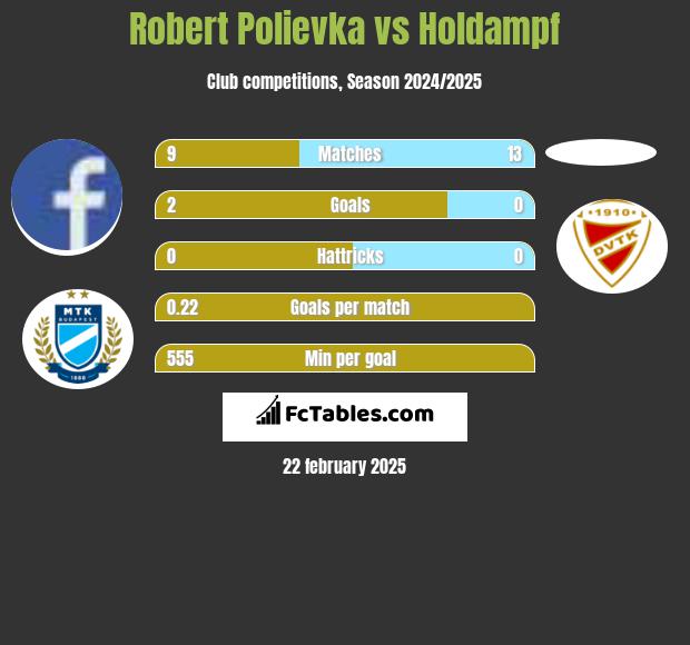 Robert Polievka vs Holdampf h2h player stats