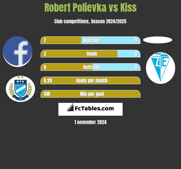 Robert Polievka vs Kiss h2h player stats