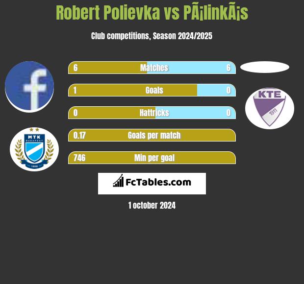 Robert Polievka vs PÃ¡linkÃ¡s h2h player stats