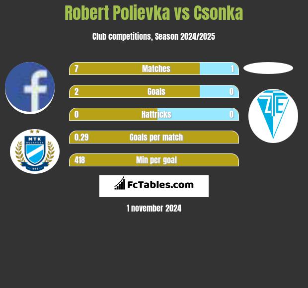 Robert Polievka vs Csonka h2h player stats