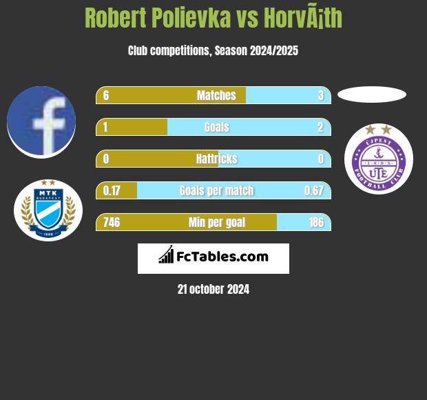 Robert Polievka vs HorvÃ¡th h2h player stats