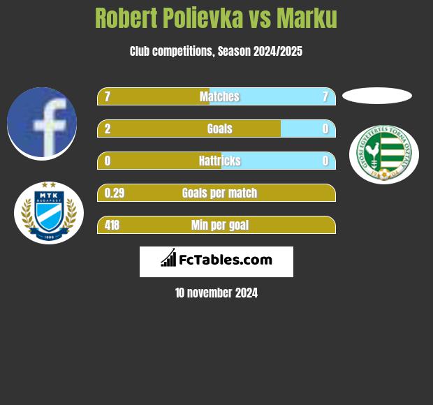 Robert Polievka vs Marku h2h player stats