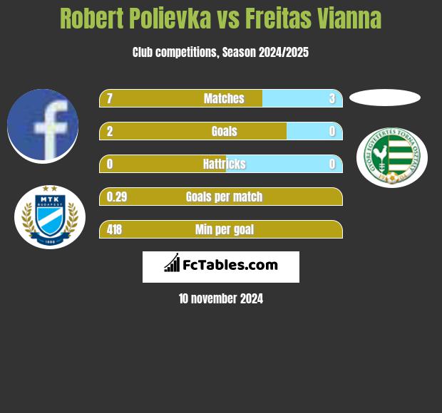 Robert Polievka vs Freitas Vianna h2h player stats