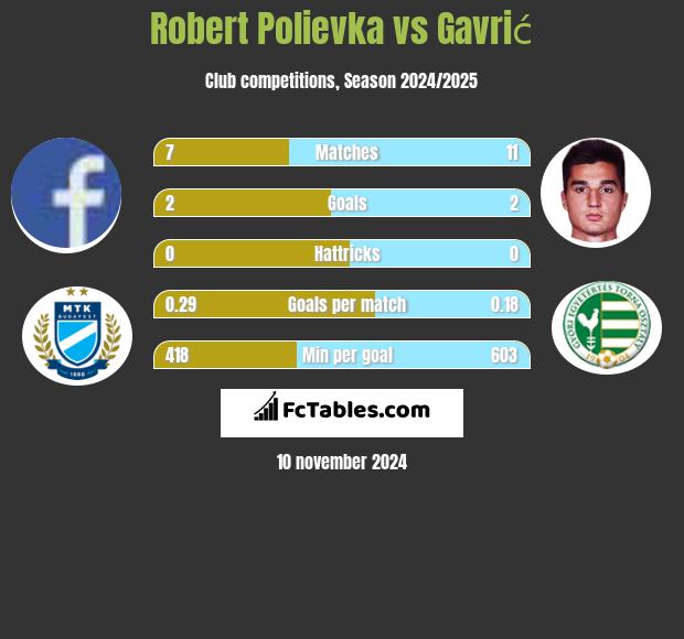 Robert Polievka vs Gavrić h2h player stats