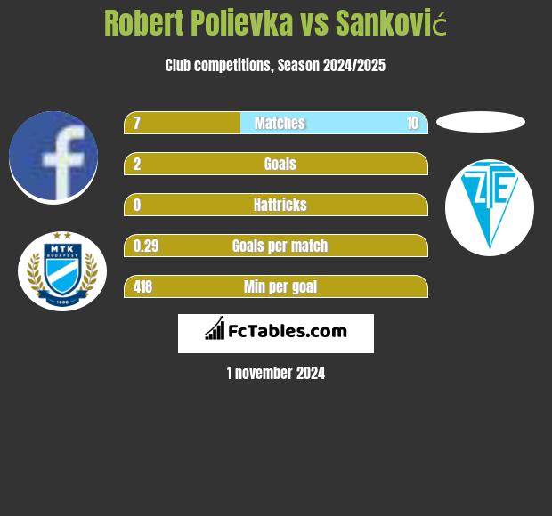 Robert Polievka vs Sanković h2h player stats