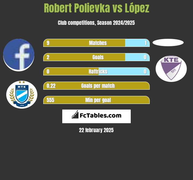 Robert Polievka vs López h2h player stats