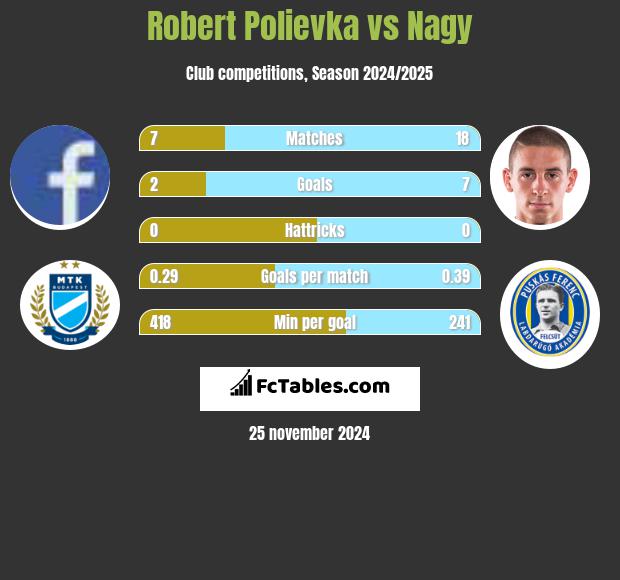 Robert Polievka vs Nagy h2h player stats