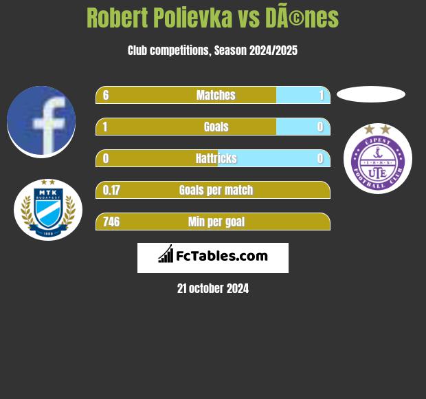 Robert Polievka vs DÃ©nes h2h player stats