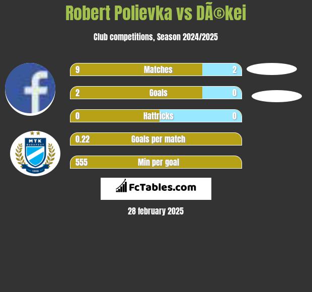 Robert Polievka vs DÃ©kei h2h player stats