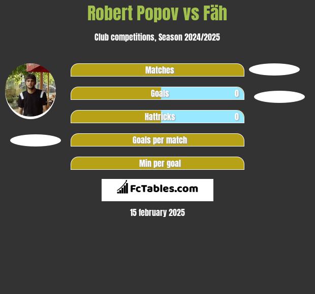 Robert Popov vs Fäh h2h player stats