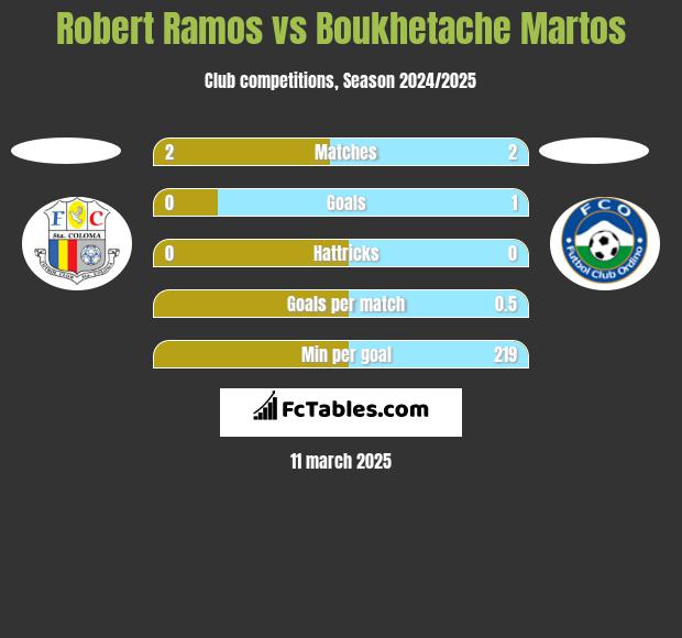 Robert Ramos vs Boukhetache Martos h2h player stats