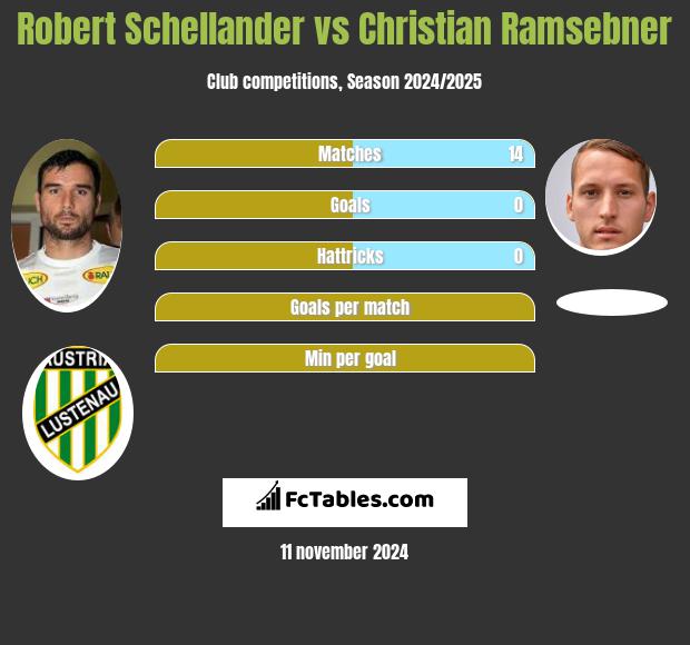 Robert Schellander vs Christian Ramsebner h2h player stats