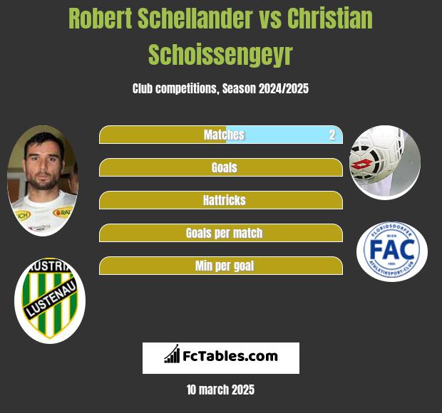 Robert Schellander vs Christian Schoissengeyr h2h player stats