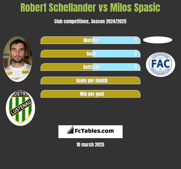 Robert Schellander vs Milos Spasic h2h player stats