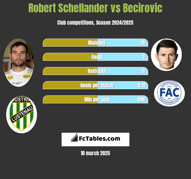 Robert Schellander vs Becirovic h2h player stats