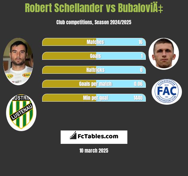 Robert Schellander vs BubaloviÄ‡ h2h player stats