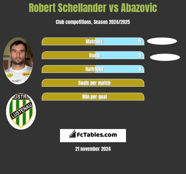 Robert Schellander vs Abazovic h2h player stats