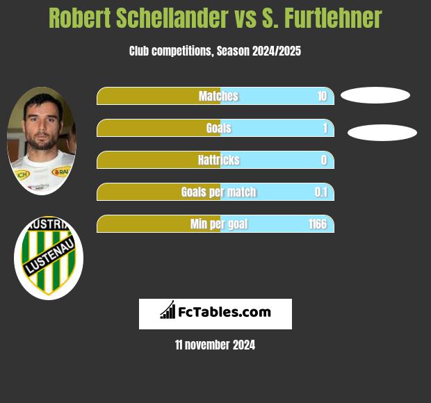 Robert Schellander vs S. Furtlehner h2h player stats