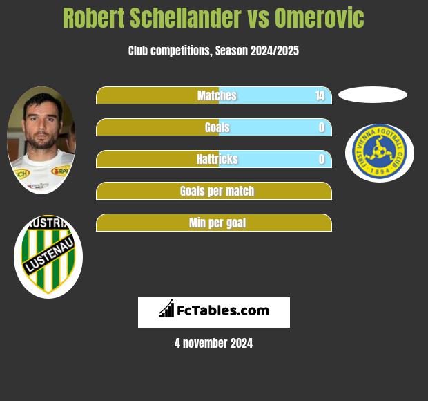 Robert Schellander vs Omerovic h2h player stats