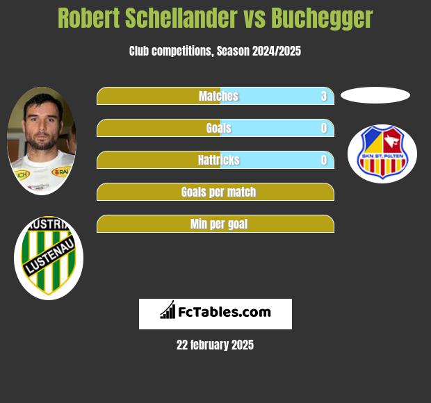 Robert Schellander vs Buchegger h2h player stats