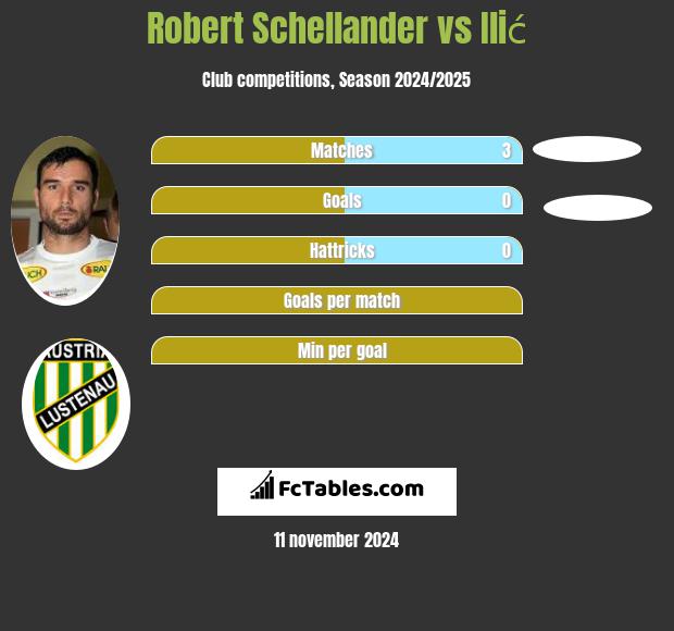 Robert Schellander vs Ilić h2h player stats