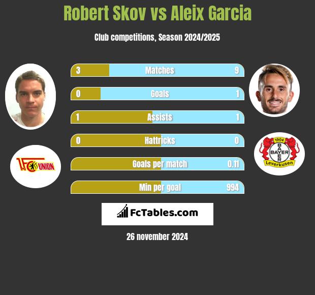 Robert Skov vs Aleix Garcia h2h player stats