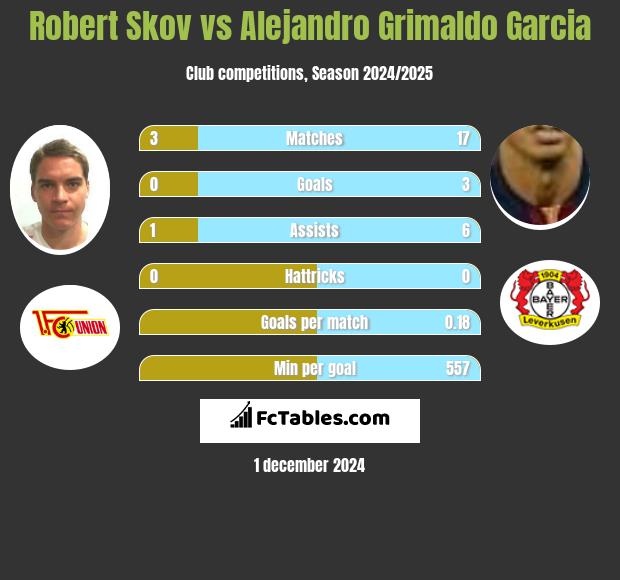 Robert Skov vs Alejandro Grimaldo Garcia h2h player stats